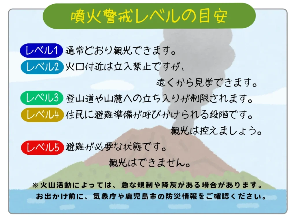 噴火警戒レベルの目安